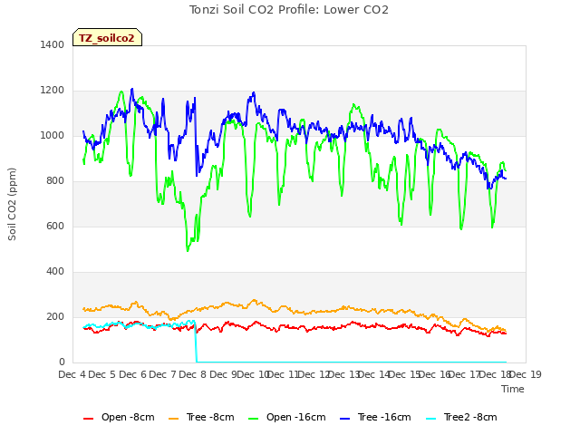 plot of Tonzi Soil CO2 Profile: Lower CO2