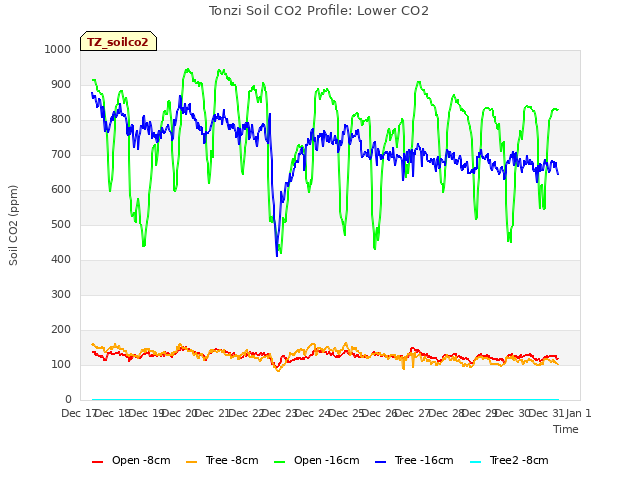 plot of Tonzi Soil CO2 Profile: Lower CO2