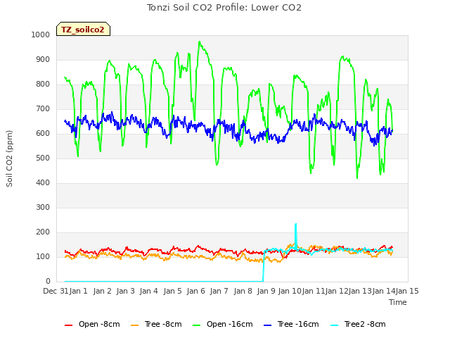 plot of Tonzi Soil CO2 Profile: Lower CO2