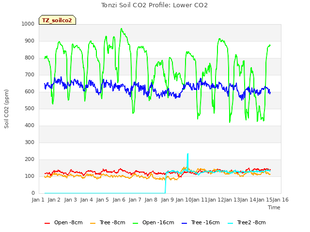 plot of Tonzi Soil CO2 Profile: Lower CO2