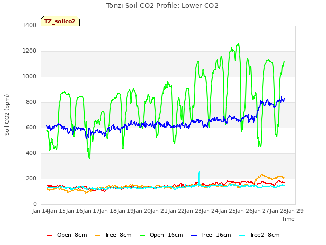 plot of Tonzi Soil CO2 Profile: Lower CO2