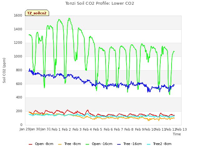 plot of Tonzi Soil CO2 Profile: Lower CO2