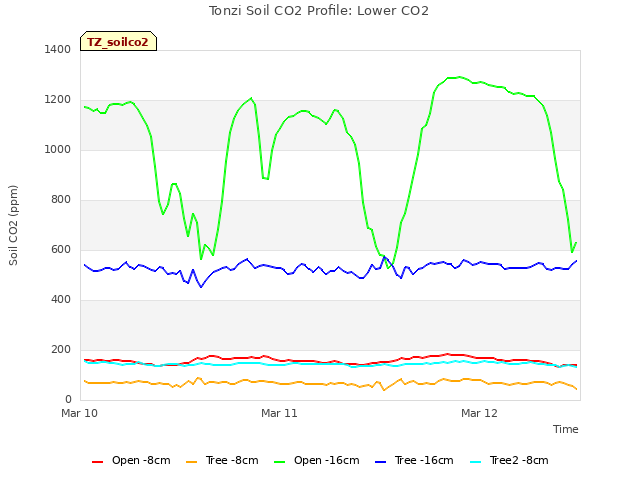 plot of Tonzi Soil CO2 Profile: Lower CO2