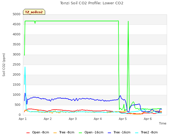 plot of Tonzi Soil CO2 Profile: Lower CO2