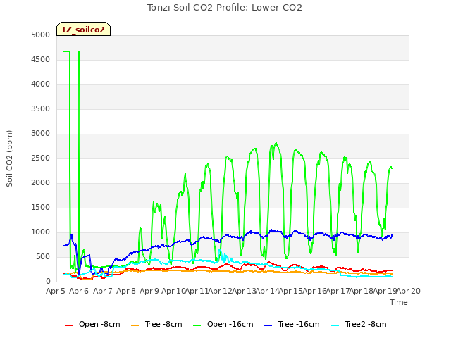 plot of Tonzi Soil CO2 Profile: Lower CO2