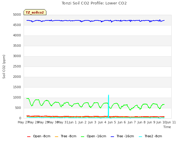 plot of Tonzi Soil CO2 Profile: Lower CO2