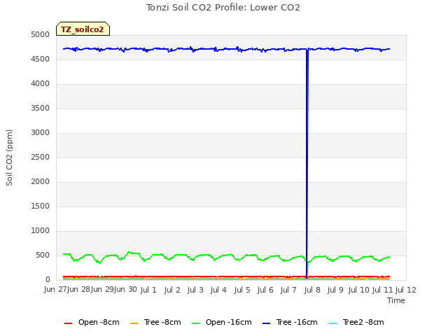 plot of Tonzi Soil CO2 Profile: Lower CO2