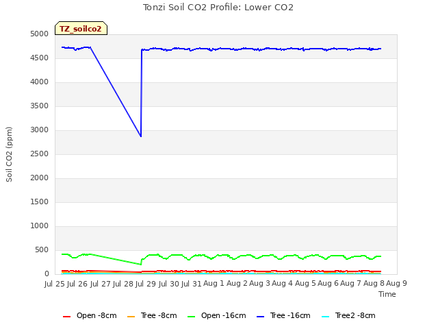 plot of Tonzi Soil CO2 Profile: Lower CO2