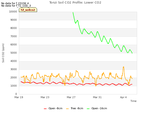 Explore the graph:Tonzi Soil CO2 Profile: Lower CO2 in a new window