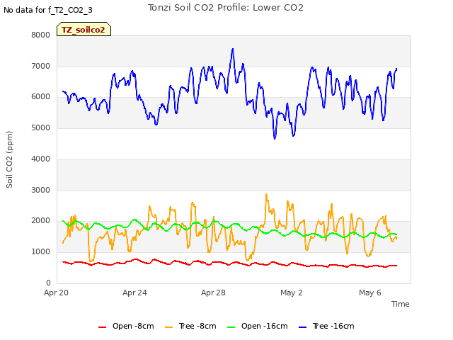 Explore the graph:Tonzi Soil CO2 Profile: Lower CO2 in a new window