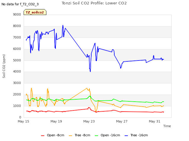 Explore the graph:Tonzi Soil CO2 Profile: Lower CO2 in a new window