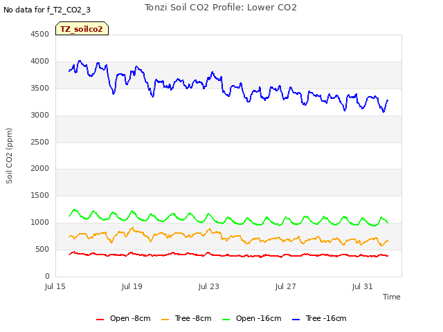 Explore the graph:Tonzi Soil CO2 Profile: Lower CO2 in a new window