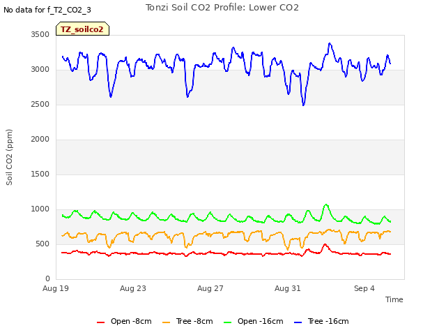 Explore the graph:Tonzi Soil CO2 Profile: Lower CO2 in a new window