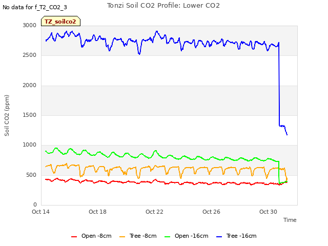 Explore the graph:Tonzi Soil CO2 Profile: Lower CO2 in a new window
