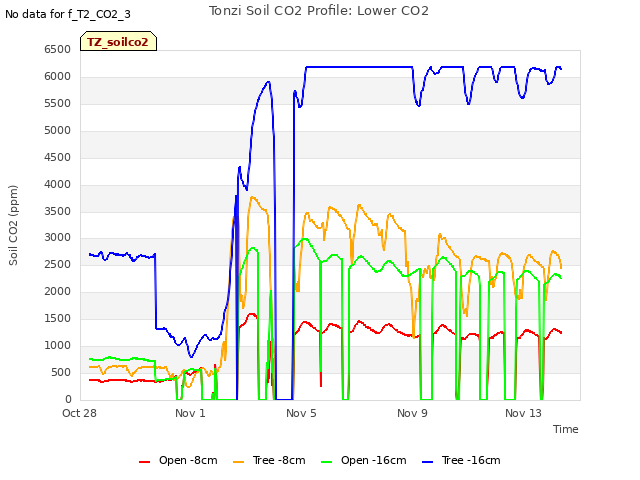 Explore the graph:Tonzi Soil CO2 Profile: Lower CO2 in a new window