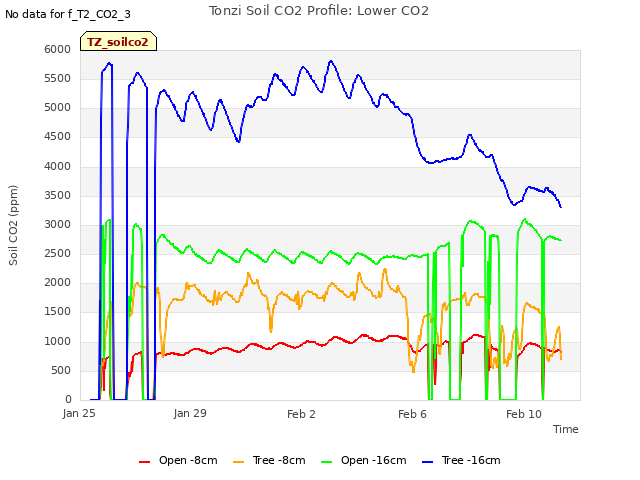 Explore the graph:Tonzi Soil CO2 Profile: Lower CO2 in a new window