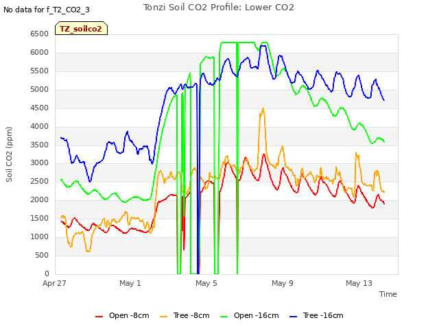 Explore the graph:Tonzi Soil CO2 Profile: Lower CO2 in a new window