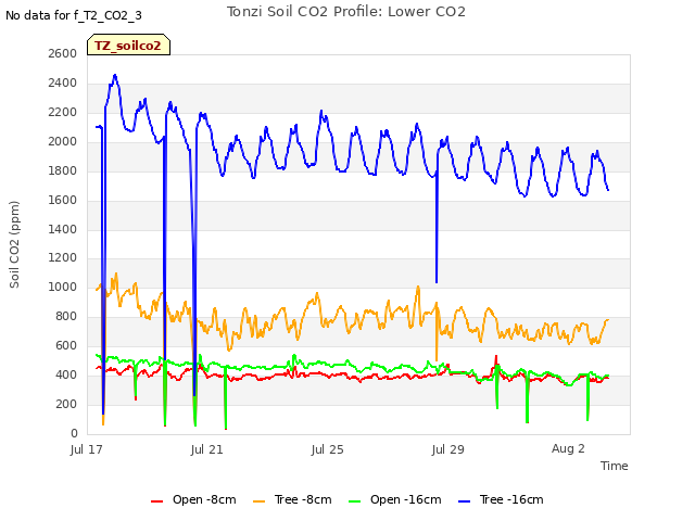Explore the graph:Tonzi Soil CO2 Profile: Lower CO2 in a new window
