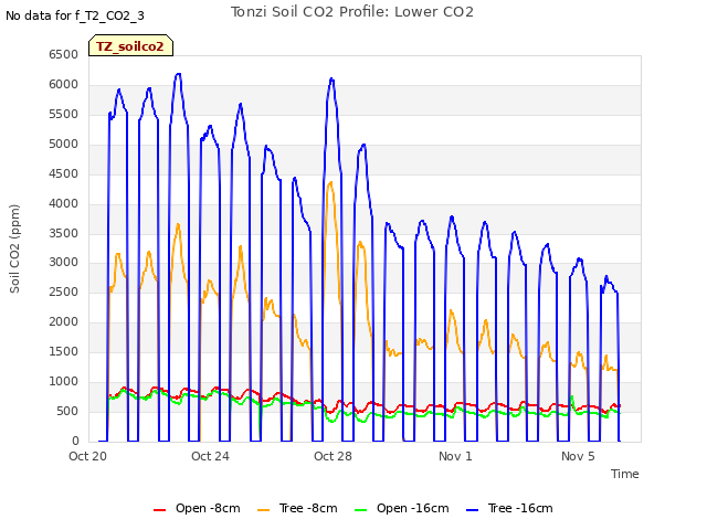 Explore the graph:Tonzi Soil CO2 Profile: Lower CO2 in a new window