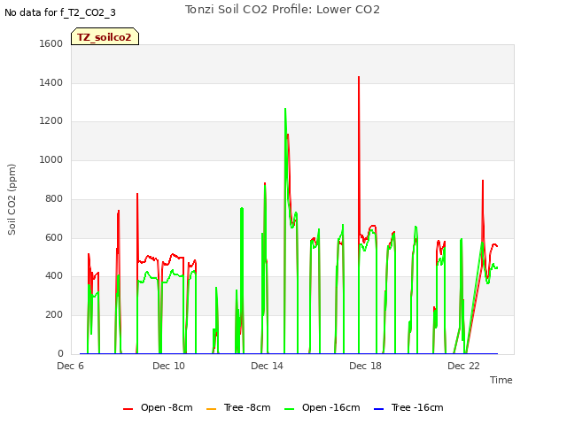 Explore the graph:Tonzi Soil CO2 Profile: Lower CO2 in a new window