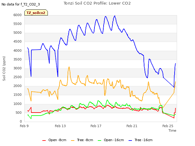 Explore the graph:Tonzi Soil CO2 Profile: Lower CO2 in a new window