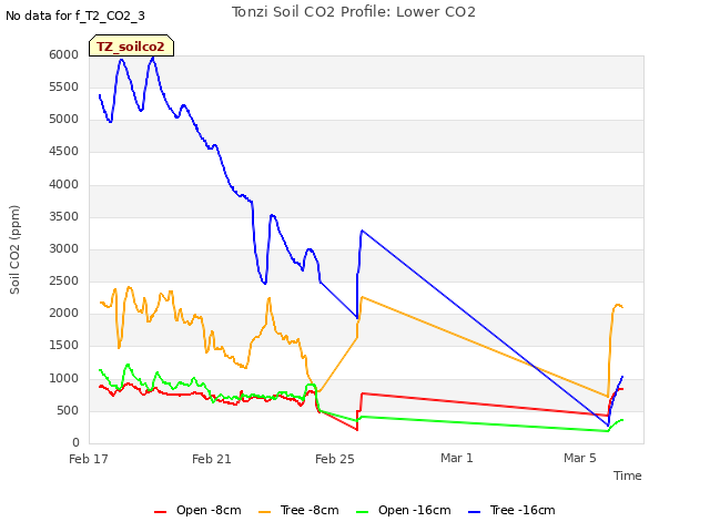 Explore the graph:Tonzi Soil CO2 Profile: Lower CO2 in a new window