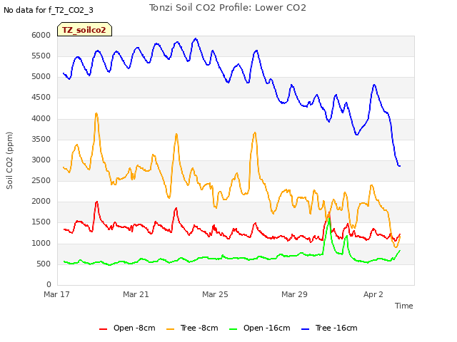Explore the graph:Tonzi Soil CO2 Profile: Lower CO2 in a new window