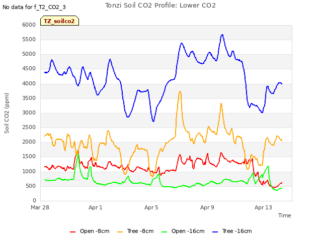 Explore the graph:Tonzi Soil CO2 Profile: Lower CO2 in a new window