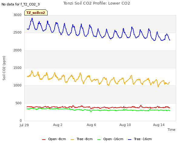 Explore the graph:Tonzi Soil CO2 Profile: Lower CO2 in a new window