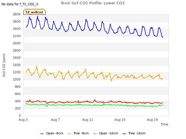 Explore the graph:Tonzi Soil CO2 Profile: Lower CO2 in a new window