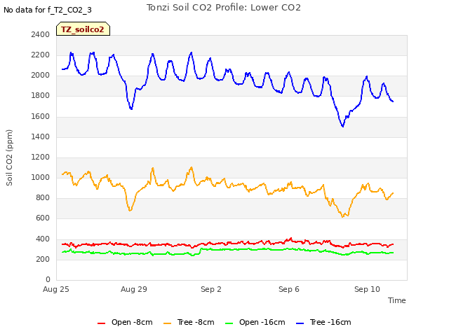 Explore the graph:Tonzi Soil CO2 Profile: Lower CO2 in a new window