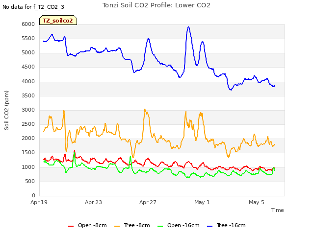 Explore the graph:Tonzi Soil CO2 Profile: Lower CO2 in a new window