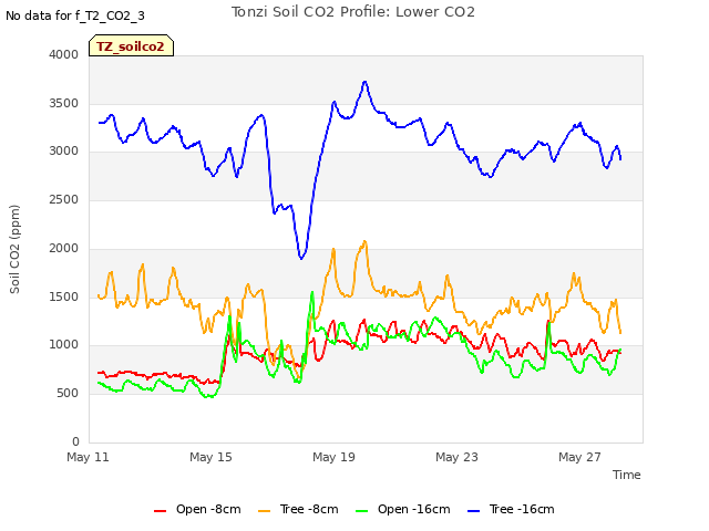 Explore the graph:Tonzi Soil CO2 Profile: Lower CO2 in a new window
