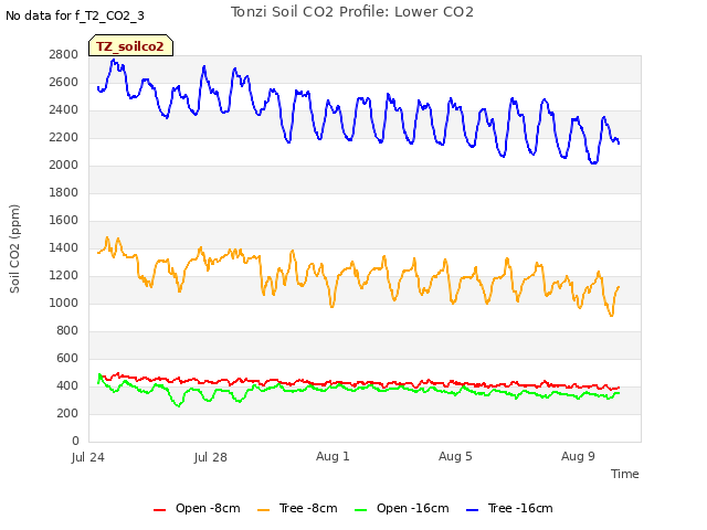 Explore the graph:Tonzi Soil CO2 Profile: Lower CO2 in a new window