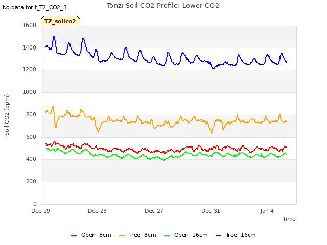 Explore the graph:Tonzi Soil CO2 Profile: Lower CO2 in a new window