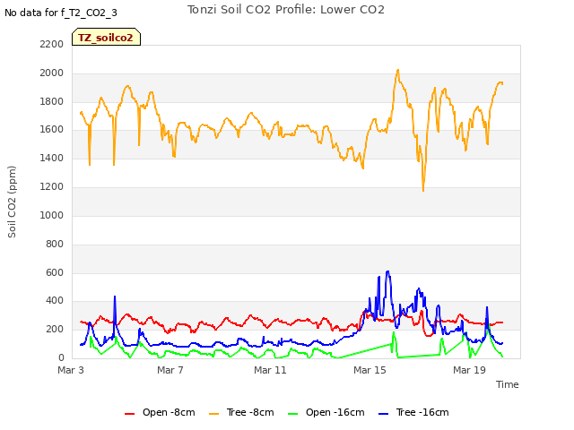 Explore the graph:Tonzi Soil CO2 Profile: Lower CO2 in a new window