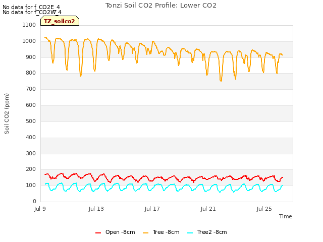 Explore the graph:Tonzi Soil CO2 Profile: Lower CO2 in a new window