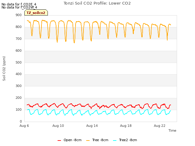Explore the graph:Tonzi Soil CO2 Profile: Lower CO2 in a new window