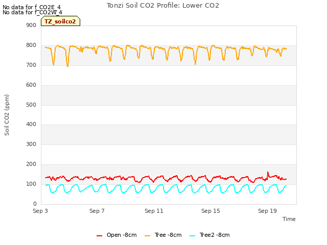 Explore the graph:Tonzi Soil CO2 Profile: Lower CO2 in a new window