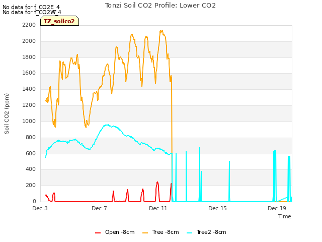 Explore the graph:Tonzi Soil CO2 Profile: Lower CO2 in a new window