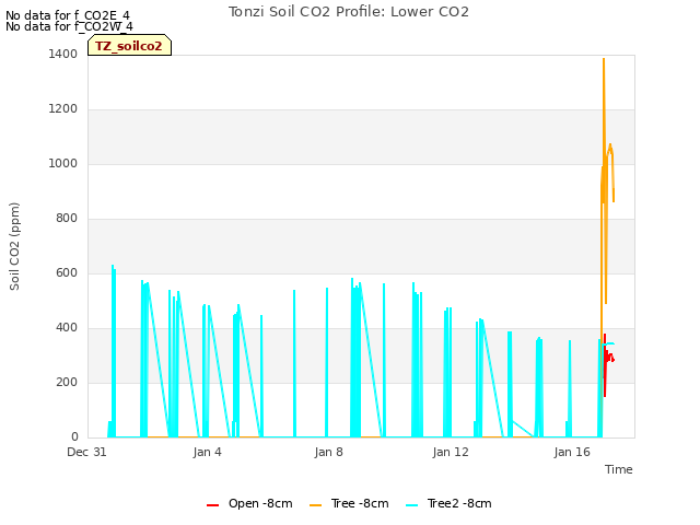 Explore the graph:Tonzi Soil CO2 Profile: Lower CO2 in a new window