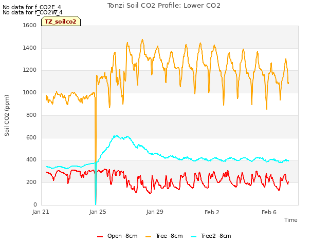Explore the graph:Tonzi Soil CO2 Profile: Lower CO2 in a new window