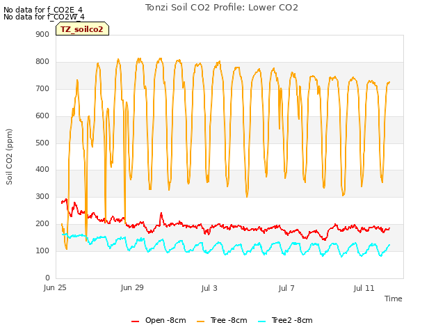 Explore the graph:Tonzi Soil CO2 Profile: Lower CO2 in a new window