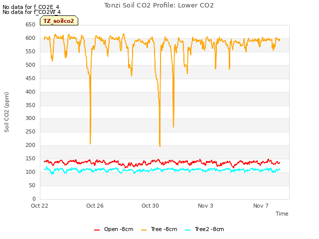 Explore the graph:Tonzi Soil CO2 Profile: Lower CO2 in a new window