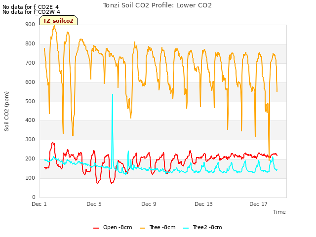 Explore the graph:Tonzi Soil CO2 Profile: Lower CO2 in a new window