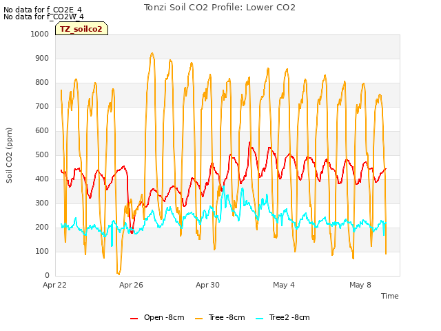 Explore the graph:Tonzi Soil CO2 Profile: Lower CO2 in a new window