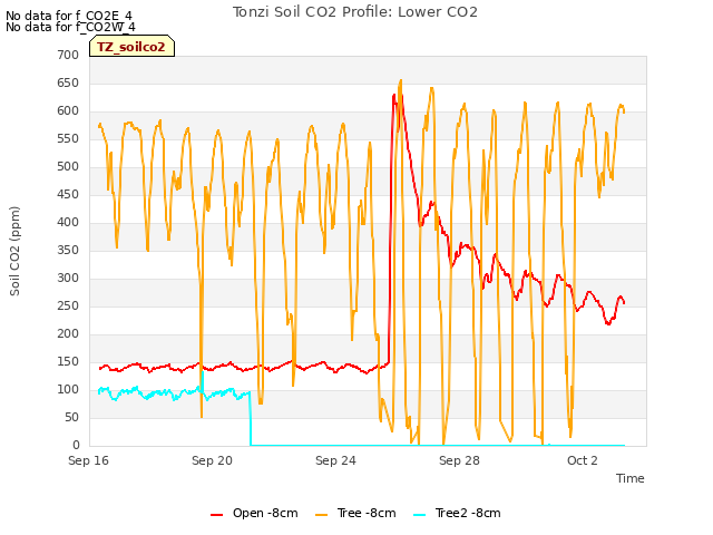 Explore the graph:Tonzi Soil CO2 Profile: Lower CO2 in a new window