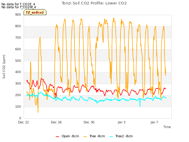 Explore the graph:Tonzi Soil CO2 Profile: Lower CO2 in a new window