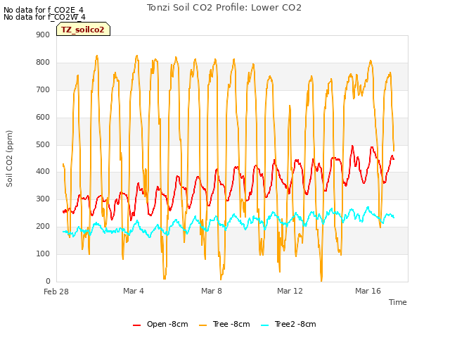 Explore the graph:Tonzi Soil CO2 Profile: Lower CO2 in a new window