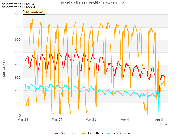 Explore the graph:Tonzi Soil CO2 Profile: Lower CO2 in a new window